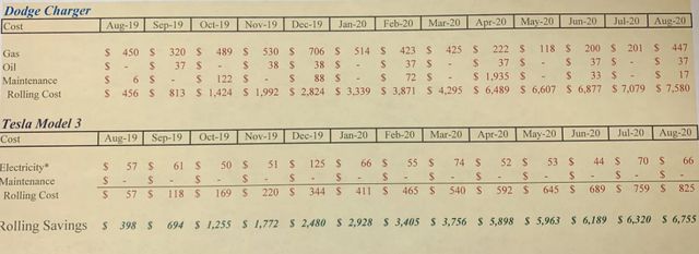 Американські поліцейські порівняли вартість утримання електромобіля і бензинового авто - фото 428350