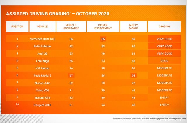 Фахівці протестували системи допомоги водієві в автомобілях: Tesla не перша - фото 428541