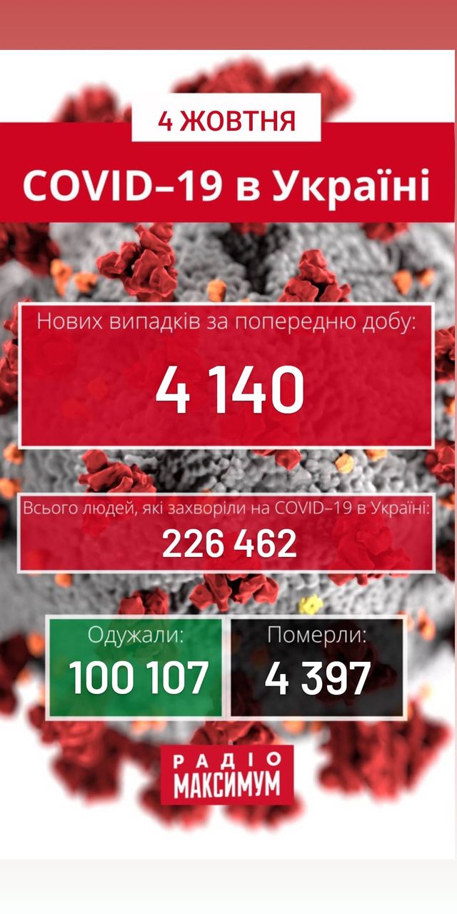 Новини про коронавірус в Україні: скільки хворих на COVID-19 станом на 4 жовтня - фото 428588