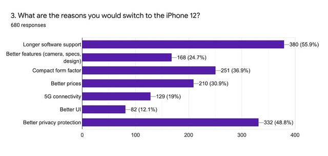 У 2020 році користувачі Android почали переходити на iPhone: цікаве дослідження - фото 429005