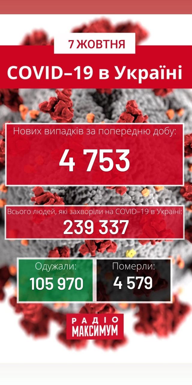 Новий рекорд: скільки хворих на COVID-19 в Україні станом на 7 жовтня - фото 429029