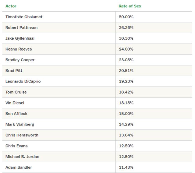 Хто з голлівудських акторів найчастіше з'являється у секс-сценах: цікаве дослідження - фото 429217