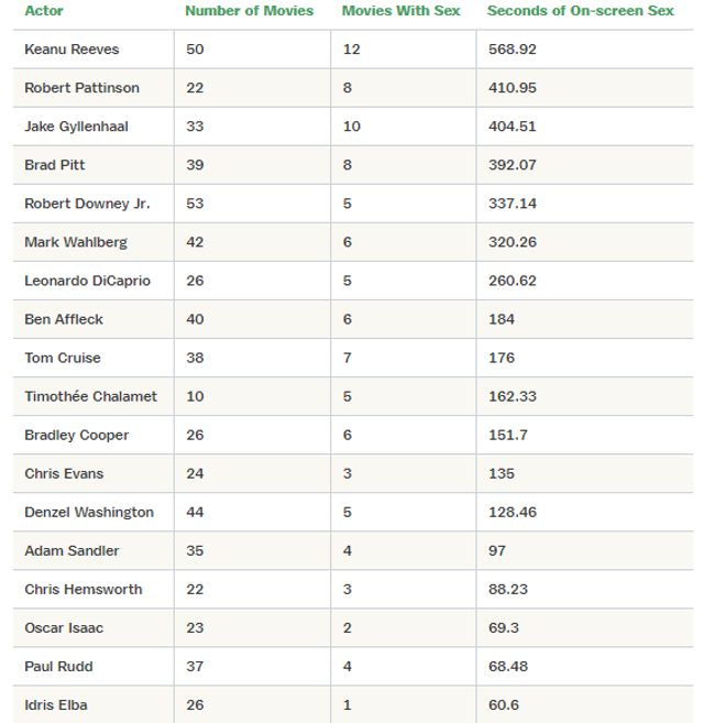 Хто з голлівудських акторів найчастіше з'являється у секс-сценах: цікаве дослідження - фото 429218