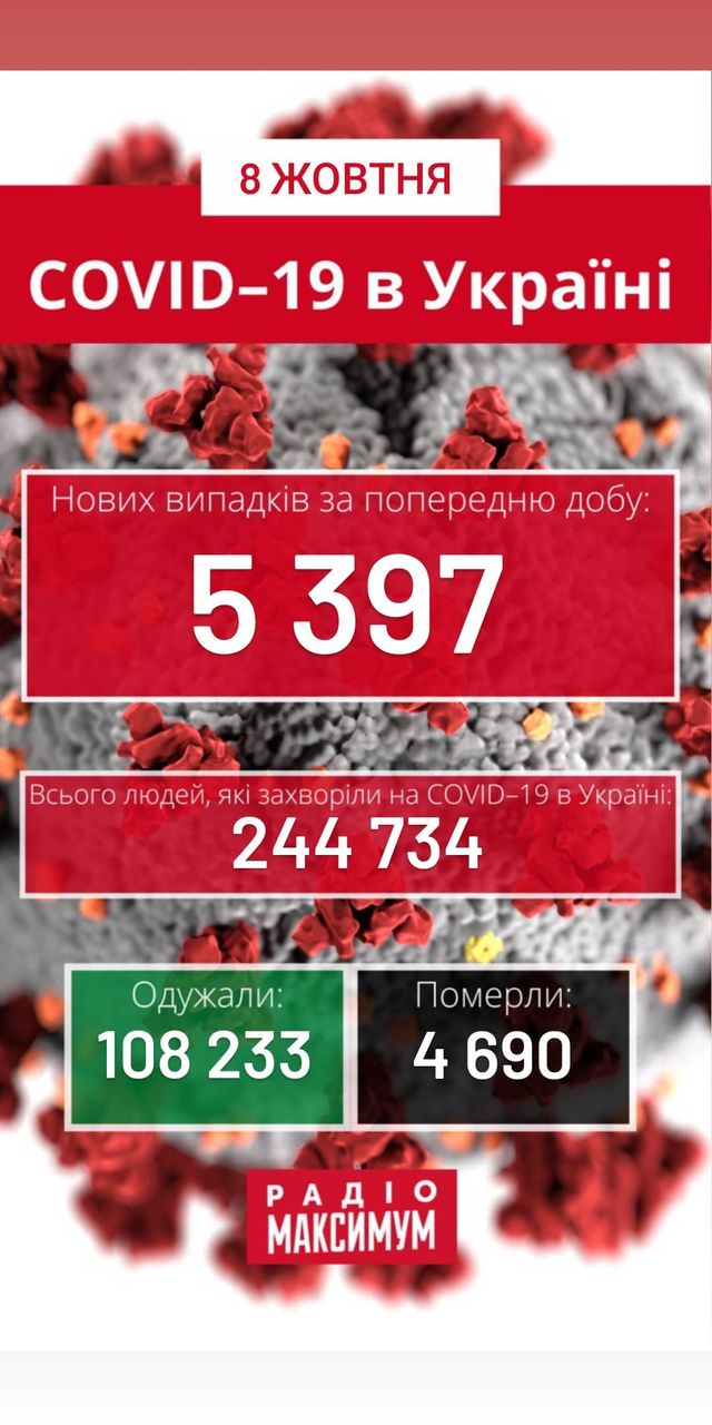 Новий рекорд: скільки хворих на COVID-19 в Україні станом на 8 жовтня - фото 429263