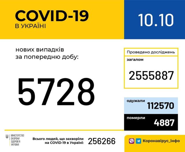 Новини про коронавірус в Україні: скільки хворих на COVID-19 станом на 10 жовтня - фото 429659