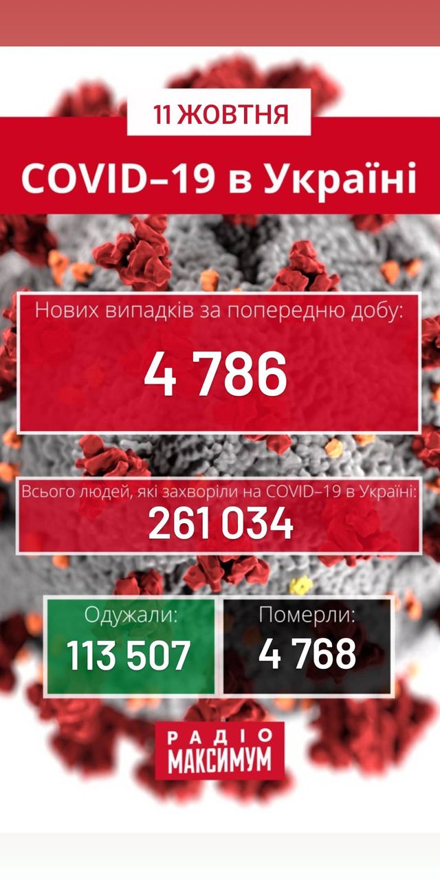 Новини про коронавірус в Україні: скільки хворих на COVID-19 станом на 11 жовтня - фото 429741