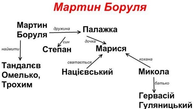 Іван Карпенко-Карий – Мартин Боруля: сюжет, переказ та аналіз п'єси - фото 430505