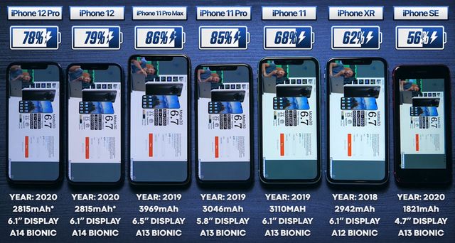Блогер порівняв реальну автономність останніх поколінь iPhone: хто у ТОПі? - фото 431641
