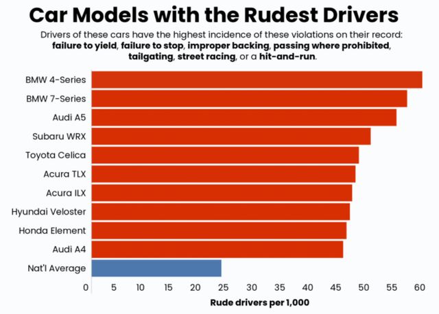 ТОП-10 автомобілів, на яких їздять найагресивніші водії - фото 432025
