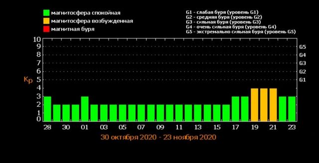Магнітні бурі у листопаді 2020: календар, коли небезпечні дати в Україні - фото 432510