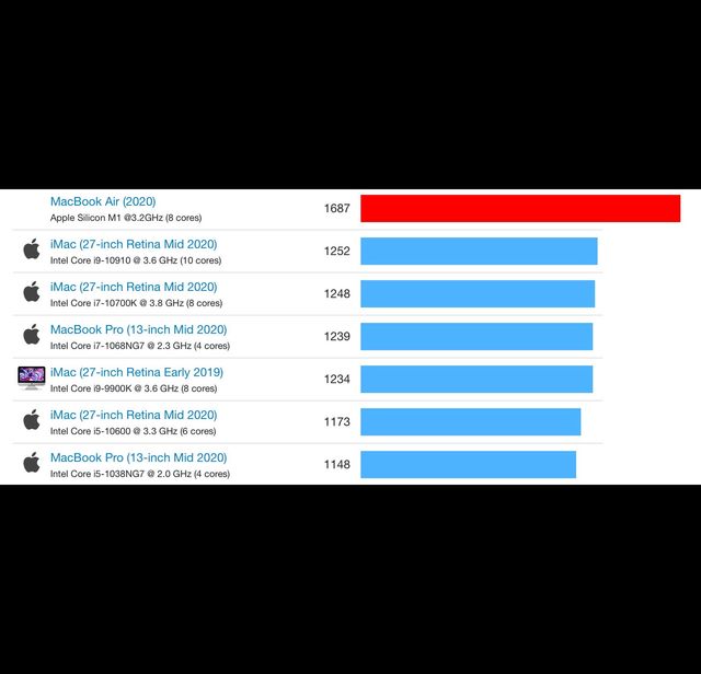 MacBook Air на процесорі M1 обійшов топові моделі на Intel: результати бенчмарків - фото 434790