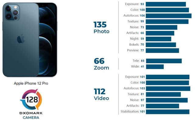 Експерти DxOMark протестували камери iPhone 12 Pro: смартфон – не лідер рейтингу - фото 435048