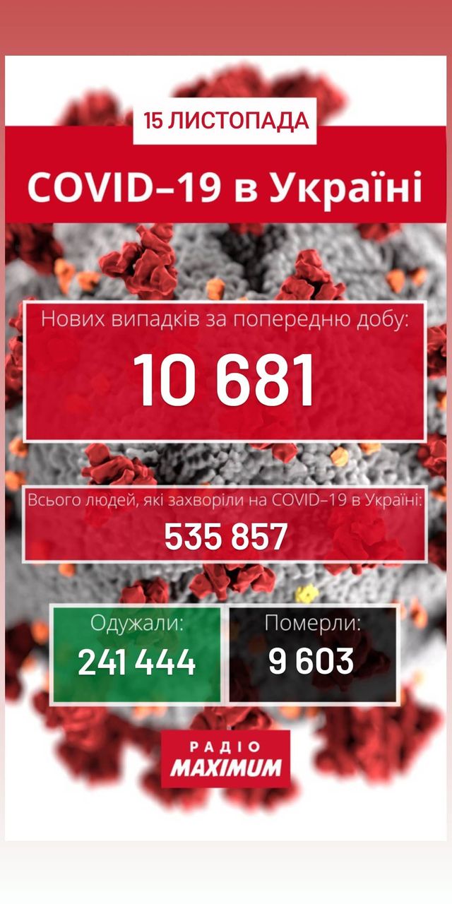 Новини про коронавірус в Україні: скільки хворих на COVID-19 станом на 15 листопада - фото 435105