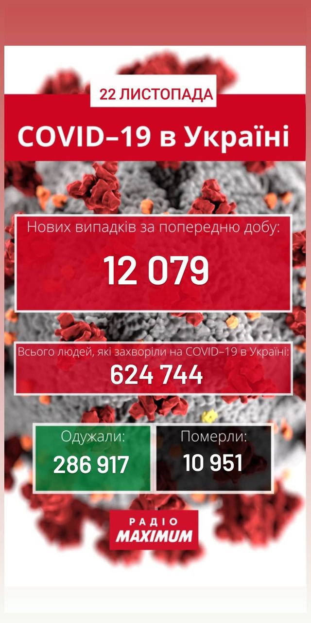 Новини про коронавірус в Україні: скільки хворих на COVID-19 станом на 22 листопада - фото 436038