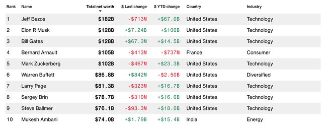 Ілон Маск посунув Білла Гейтса у рейтингу мільярдерів Bloomberg - фото 436407