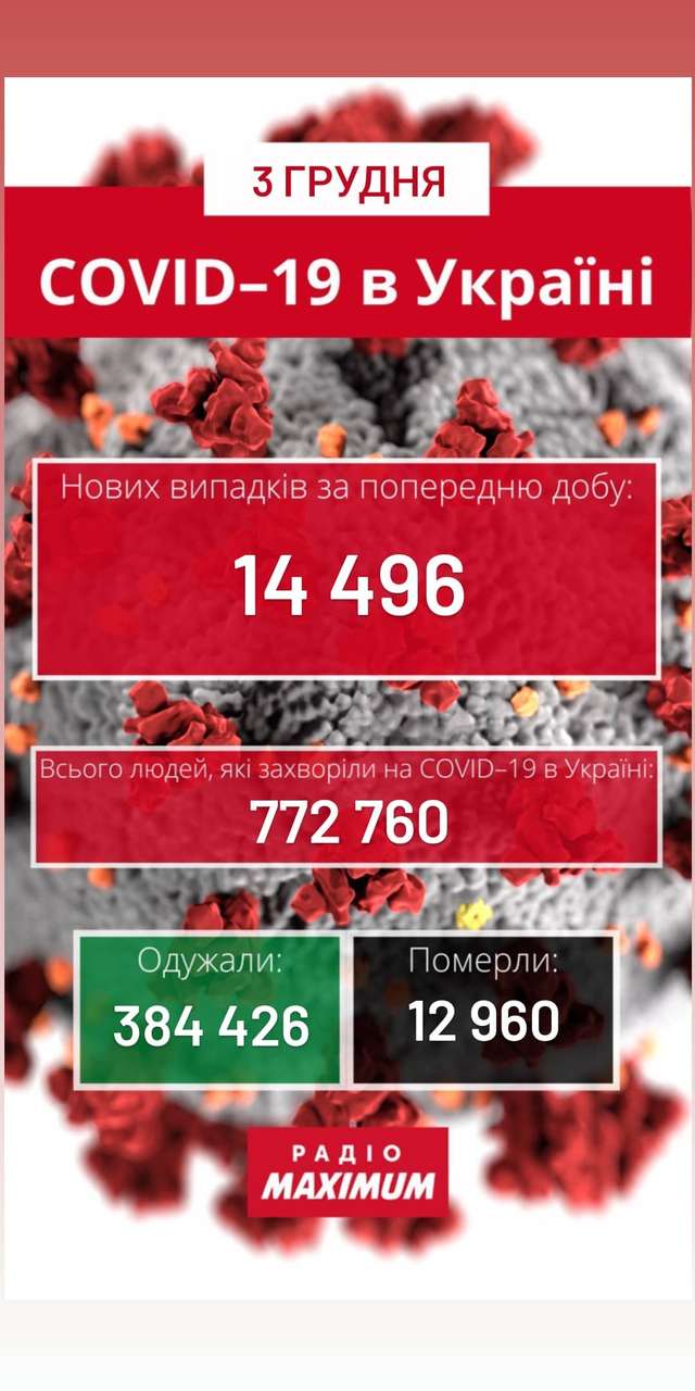Новини про коронавірус в Україні: скільки хворих на COVID-19 станом на 3 грудня - фото 437668