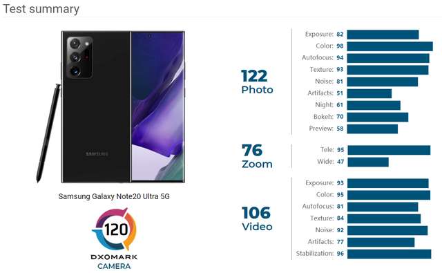 Експерти DxOMark протестували камери Samsung Galaxy Note20 Ultra на Snapdragon: результати - фото 439357