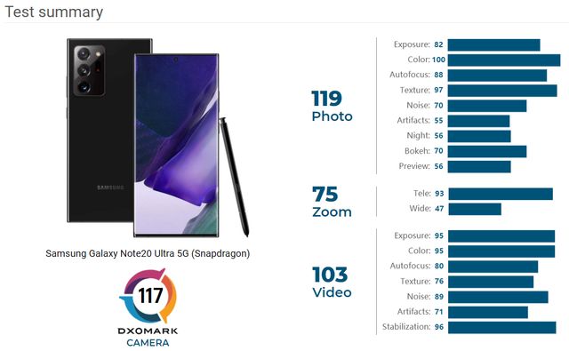 Експерти DxOMark протестували камери Samsung Galaxy Note20 Ultra на Snapdragon: результати - фото 439358
