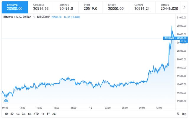 Ціна на біткойн уперше в історії перевищила 20 тисяч доларів - фото 439470