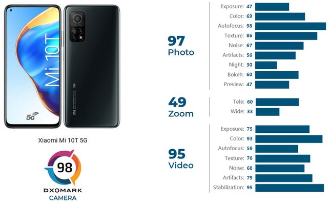 Експерти DxOMark протестували камери Xiaomi Mi 10T: вердикт невтішний - фото 440225