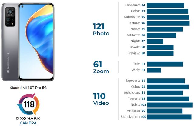Відмінна камера за свої гроші: експерти DxOMark оцінили Xiaomi Mi 10T Pro - фото 440341