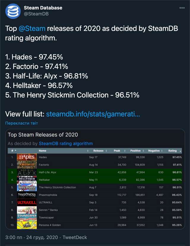 Ігри, які отримали найвищі оцінки на Steam: рейтинг - фото 440618