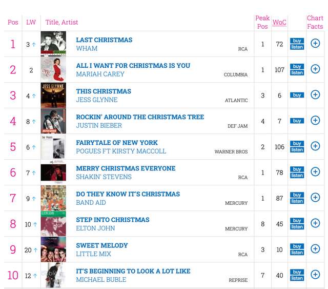 Через 36 років: пісня Last Christmas уперше очолила британський чарт - фото 441697