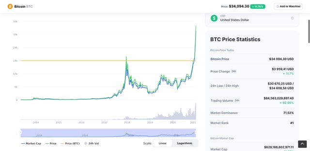 Абсолютний рекорд: курс біткойна перевищив 34 тисячі доларів - фото 441785