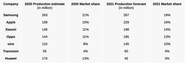 Наскільки скоротилося виробництво смартфонів у 2020 році: дані аналітиків - фото 442018