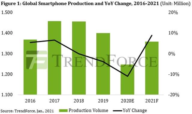 Наскільки скоротилося виробництво смартфонів у 2020 році: дані аналітиків - фото 442019