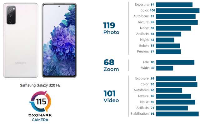 Експерти DxOMark оцінили можливості камер Samsung Galaxy S20 FE - фото 442944