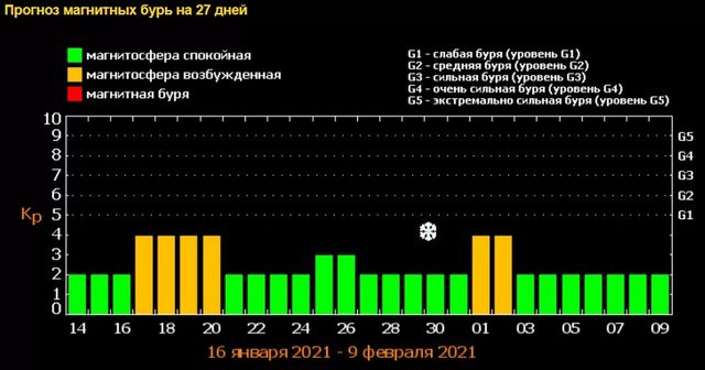 Днями Україну накриє потужна і затяжна магнітна буря - фото 443068