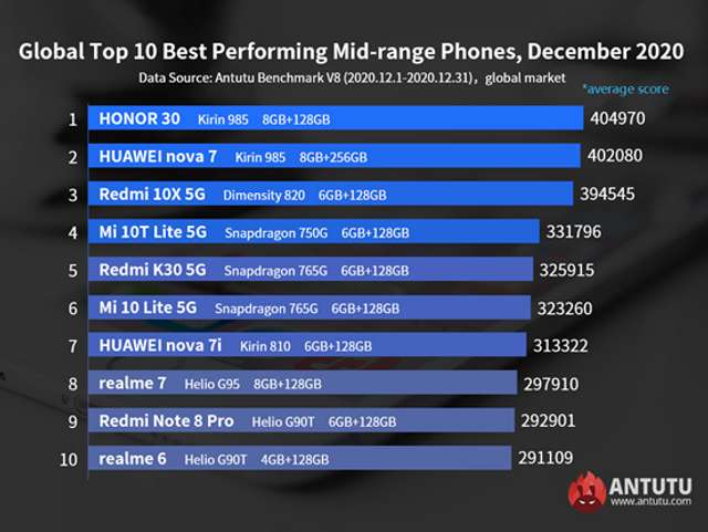 AnTuTu назвав найпотужніші смартфони 2020 року на глобальному ринку - фото 443276