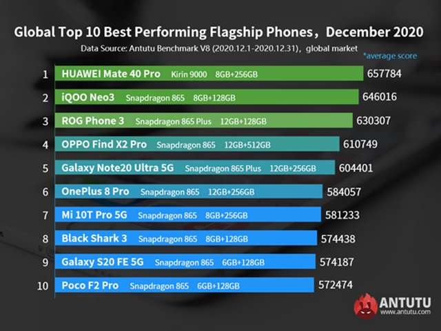 AnTuTu назвав найпотужніші смартфони 2020 року на глобальному ринку - фото 443277