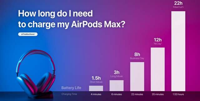 Реальна автономність Apple AirPods Max виявилася значно вищою: скільки годин вони працюють - фото 444930