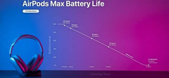 Реальна автономність Apple AirPods Max виявилася значно вищою: скільки годин вони працюють - фото 444931