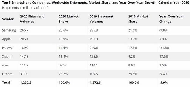 Apple встановила абсолютний рекорд за кількістю відвантажених смартфонів - фото 445281