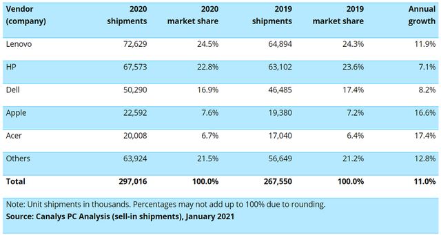 Названі найбільші виробники ноутбуків у 2020 році: Apple лише четверта - фото 445604