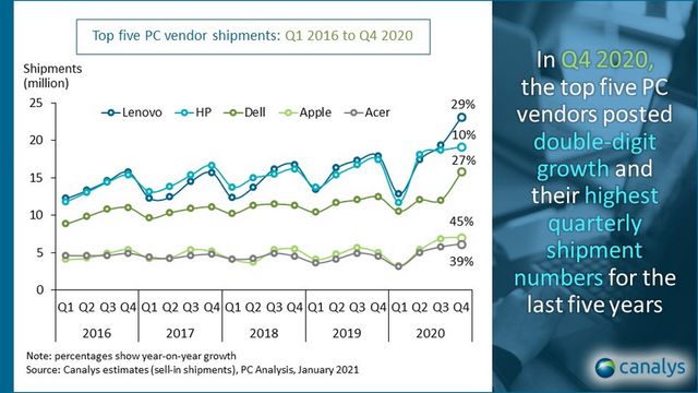 Названі найбільші виробники ноутбуків у 2020 році: Apple лише четверта - фото 445605