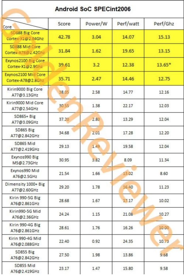 Ентузіаст перевірив енергоефективність процесорів Samsung Exynos 2100 й Exynos 990 - фото 446014