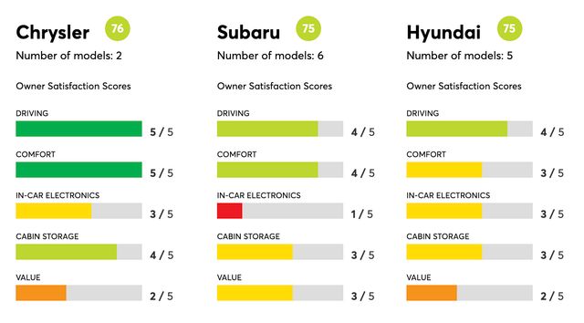 Consumer Reports склав рейтинг автомобілів, якими найбільше задоволені їхні власники - фото 446491