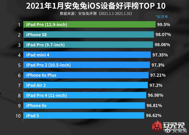 Стало відомо, які смартфони iPhone найбільше подобаються користувачам iOS - фото 446593
