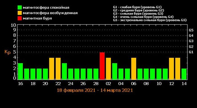 Магнітні бурі у березні 2021: календар, коли небезпечні дати в Україні - фото 447969