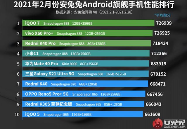 ТОП найпотужніших Android-смартфонів лютого: лідер вас вразить - фото 449970
