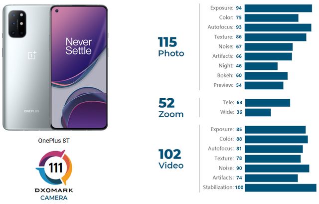 Експерти DxOMark протестували OnePlus 8T: його камери їх відверто засмутили - фото 450034