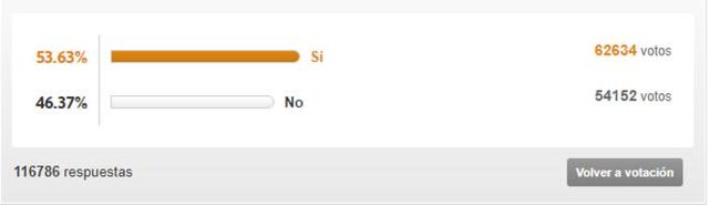 Скільки уболівальників Реала виступили за повернення Роналду до клубу - фото 451379