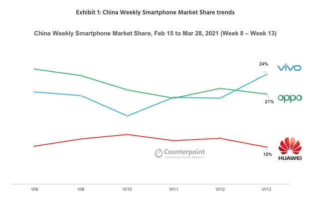 На рідному ринку смартфонів новий лідер: Xiaomi не вдалося потрапити у ТОП 3 - фото 456055