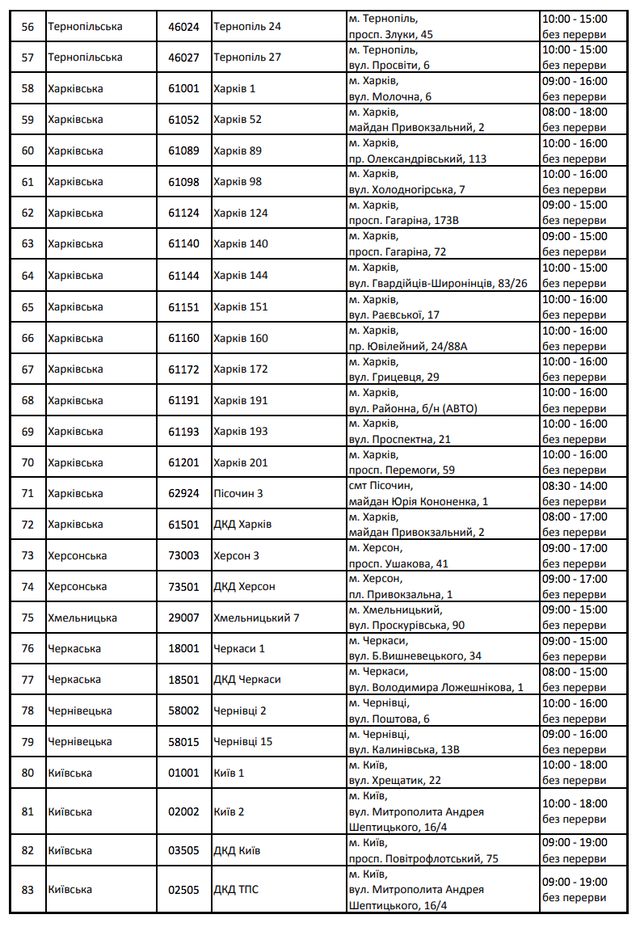 Як Нова пошта та Укрпошта будуть працювати на Великдень і травневі свята: графікроботи - фото 457042