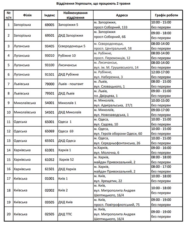 Як Нова пошта та Укрпошта будуть працювати на Великдень і травневі свята: графікроботи - фото 457044