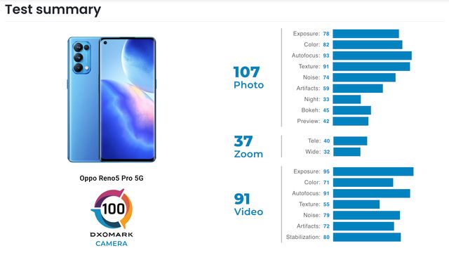Експерти DxOMark оцінили камери OPPO Reno5 Pro: що їх засмутило найбільше - фото 457614